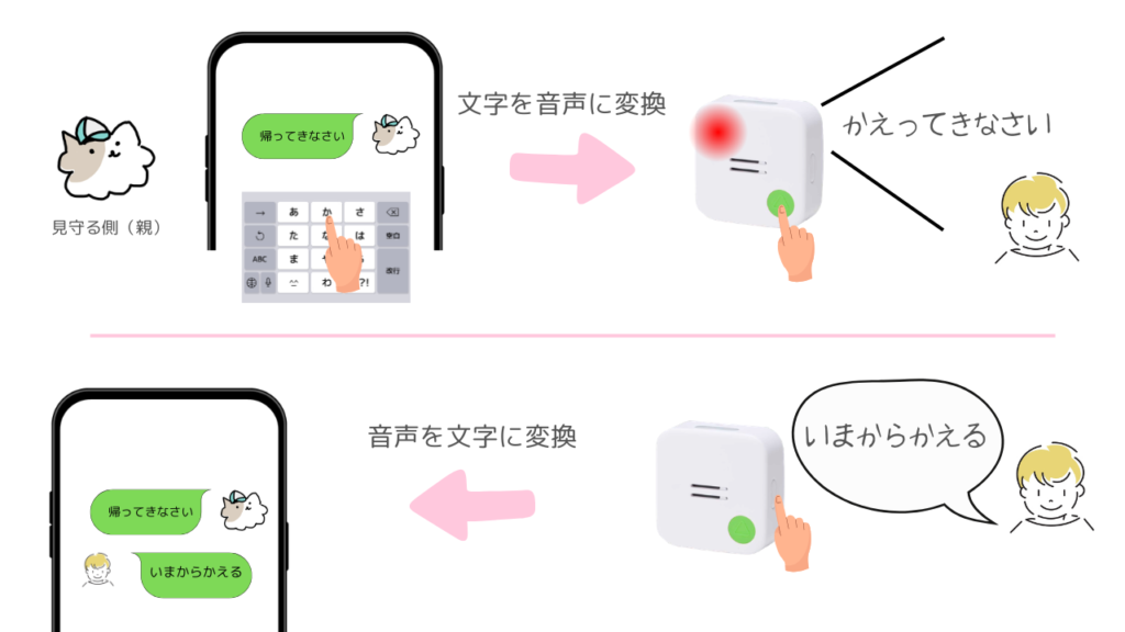 みもりトークGPSでAI文字変換トークを使っている図