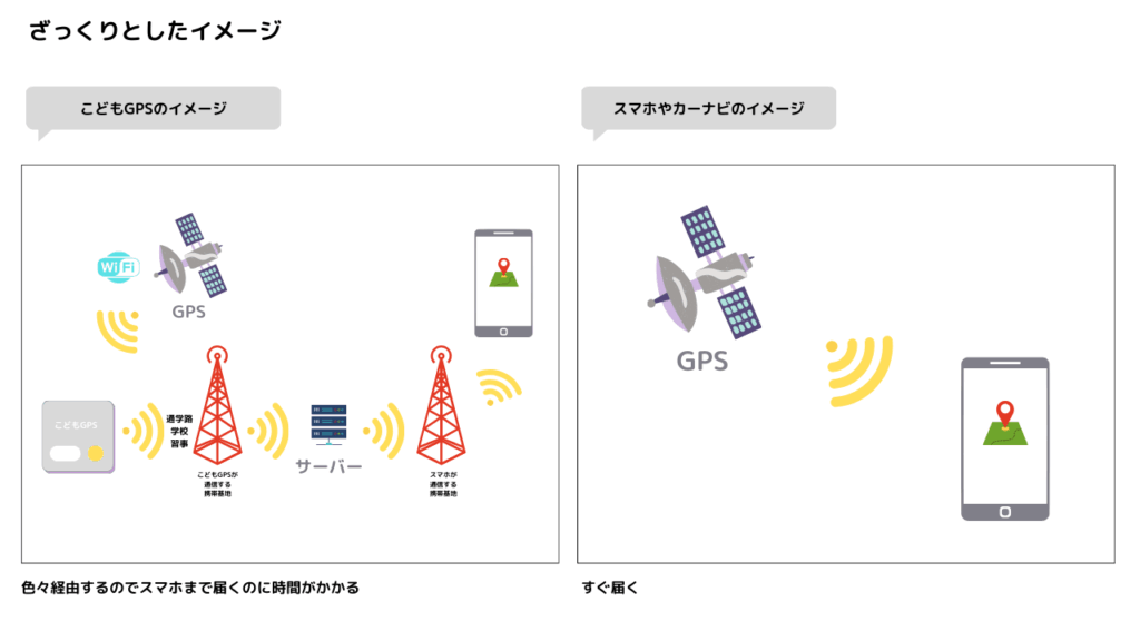 スマホと子供用GPSの位置表示までの違い比較