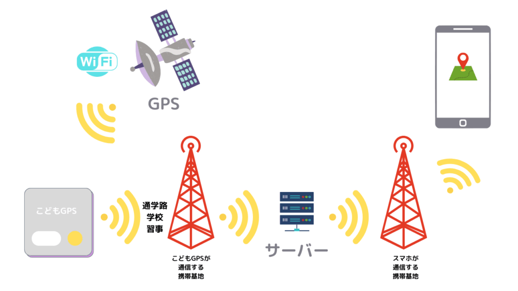 子供用GPSの位置情報が届くまでの流れ図