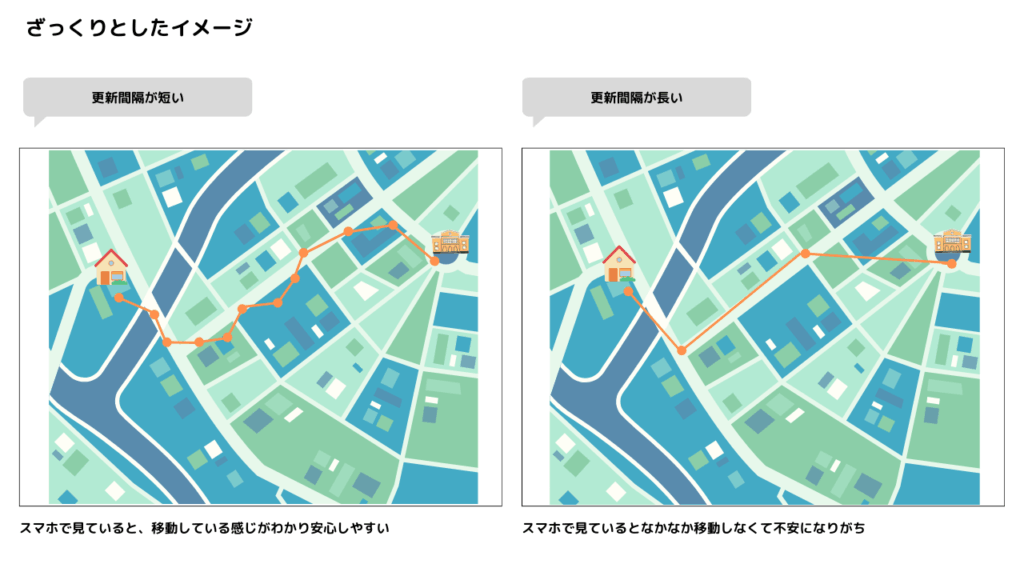 ALT例：子供GPSの更新間隔が短いほど位置が細かく表示される比較図