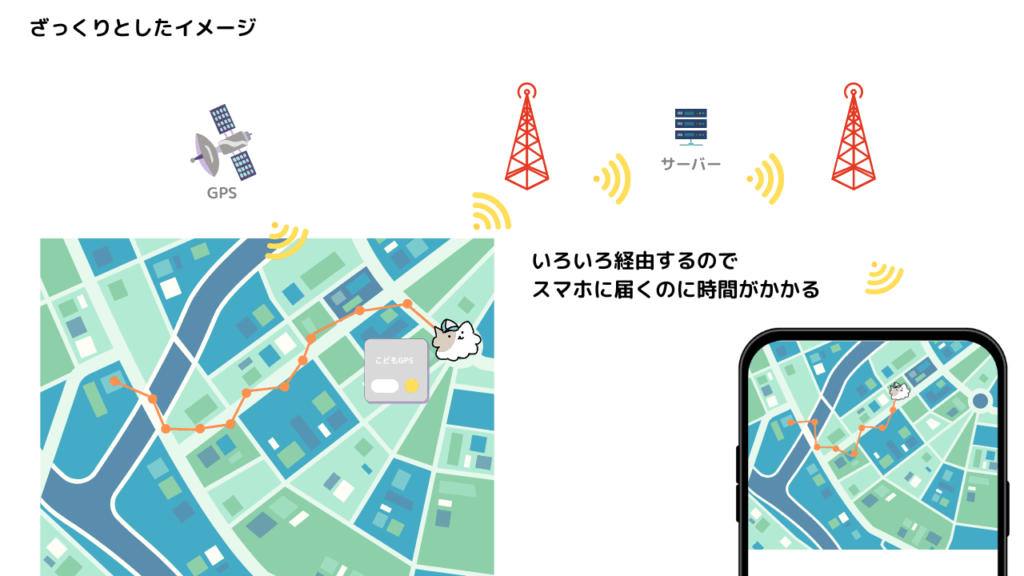 子どもGPSの精度は「ズレ」と「タイムラグ」の2種類で起きる説明図