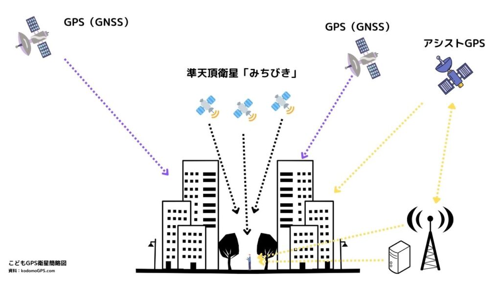 日本の準天頂衛星（QZSS）みちびき、アシストGPSのしくみの図
