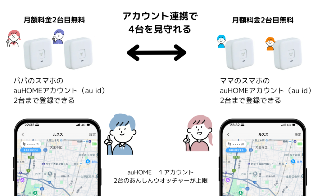 au HOMEは1アカウント2台までしか登録できない。子供が3人なら、パパとママのアカウントそれぞれで契約しないといけない。