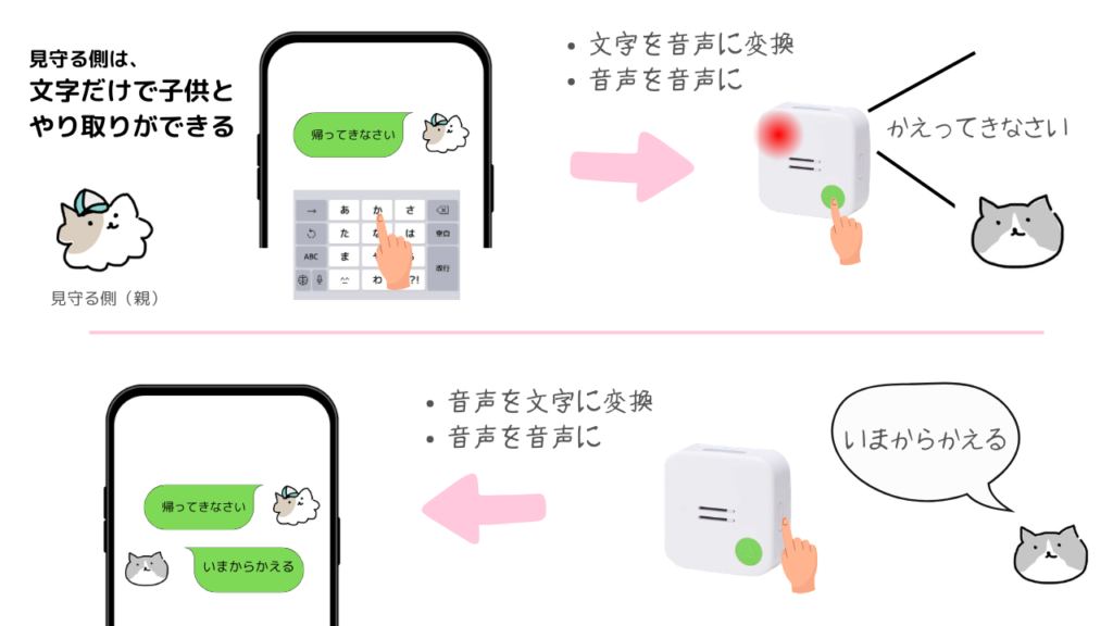 みもりトークGPSでAI文字変換トークを使っている図