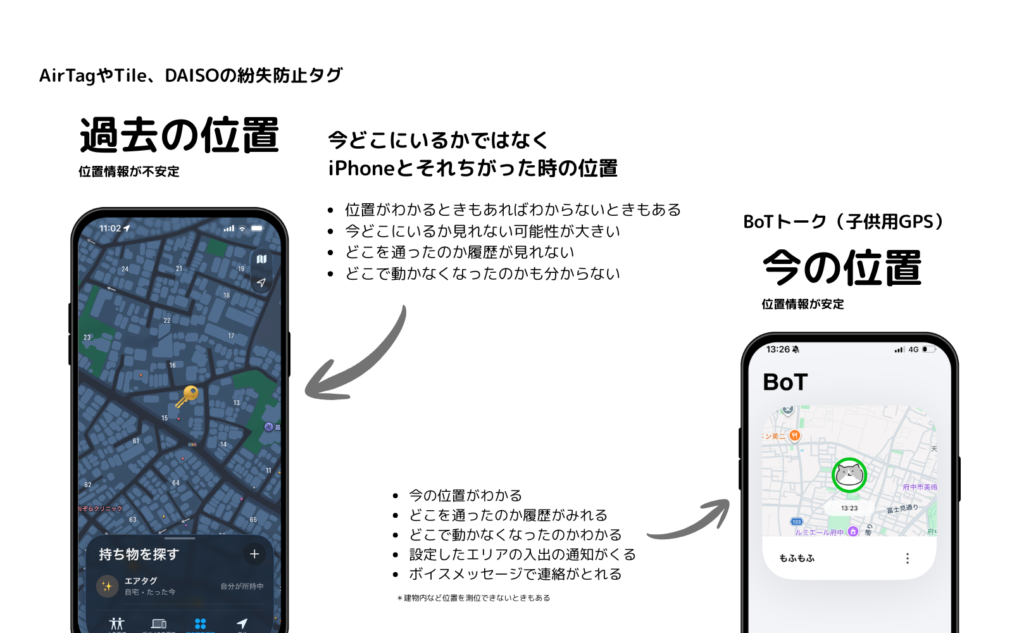 エアタグとトラッカー子供用GPSの違い